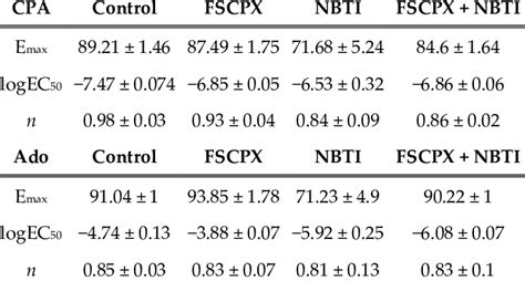 The Hill Parameters Of The Cpa And Adenosine Concentration Response