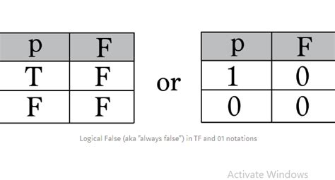 Truth Tables - What Are Its Different Types? (Answers)