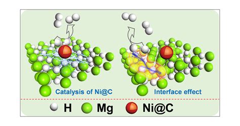 Frontiers Enhancing Hydrogen Storage Properties Of Mgh2 By 44 Off