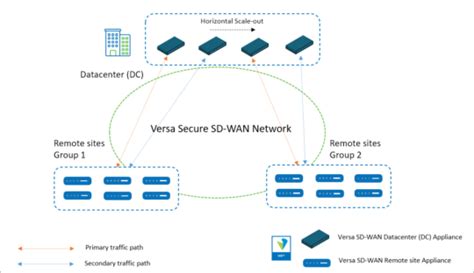 Horizontal Scale Out Of Versa Sd Wan Appliance At Dc Hub Site Academy Versa Networks