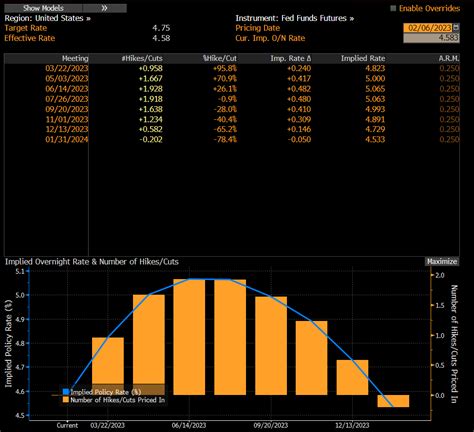 Lisa Abramowicz on Twitter: "Friday's payrolls report changed the landscape a bit for Fed funds ...