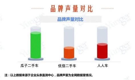 企业头条监测中心：瓜子二手车品牌声量第一 领先优势加大【图】 汽车消费网