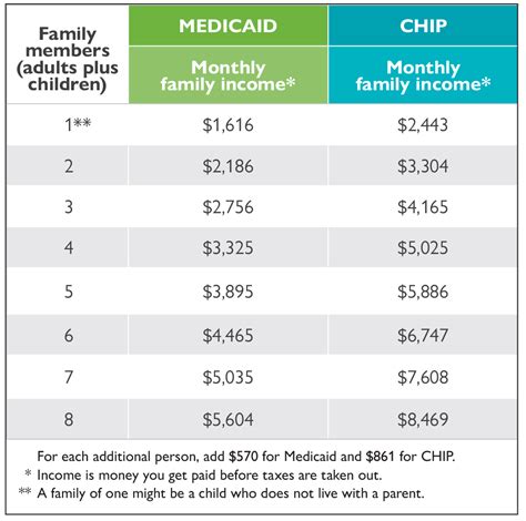 Odjfs Medicaid Income Guidelines