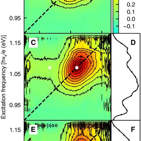 Transformation Of Experimental Attenuated 2D Spectra Into Einstein B 2D