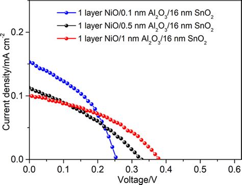 Atomic Layer Deposition Of SnO2 As An Electron Transport Material For