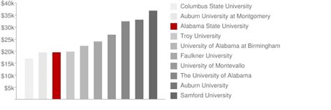 Alabama State University: Tuition & Loans