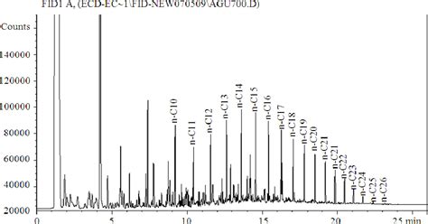 Pdf Total Petroleum Hydrocarbons By Gas Chromatography In Colombian