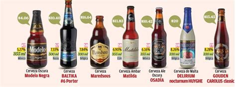 Estas son las 5 cervezas que no engordan tanto según Profeco