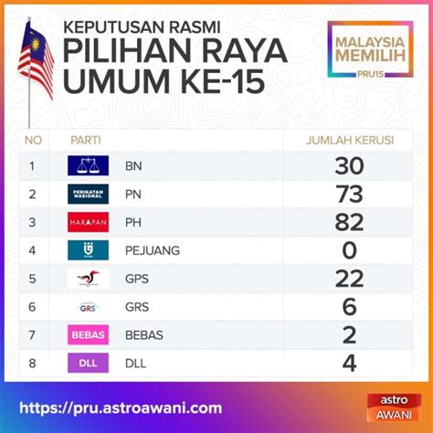 Keputusan Pru 15 2022 Bnphpn Dan Pejuang