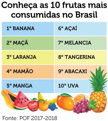 As 10 Frutas Mais Consumidas No Brasil Confira A Lista Das Preferidas