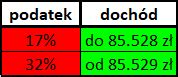 Ile Os B Przekracza Pr G Podatkowy W Polsce Lepiej Ni W Banku