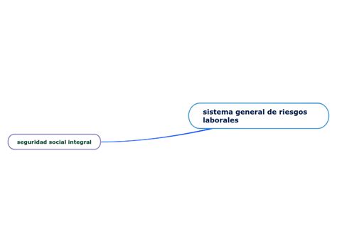 Sistema General De Riesgos Laborales Mind Map