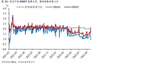 9月下旬dr007显著上升，重回政策利率上方 行业数据 三个皮匠报告