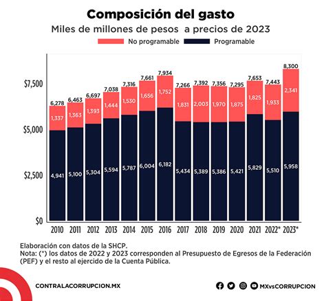 Pef 2023 Falsa Austeridad Con El Presupuesto Más Grande De La Historia Nuestro Dinero