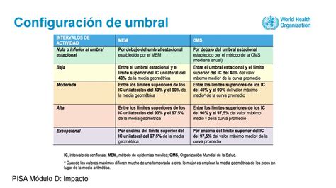 Evaluación De La Gravedad De Influebza Pandémica Pisa Ppt Descargar