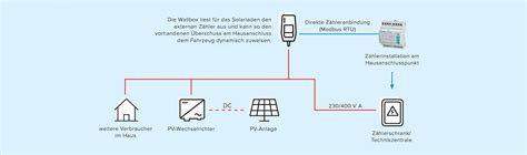 Energiemanagementsystem HEMS Wallbox MENNEKES