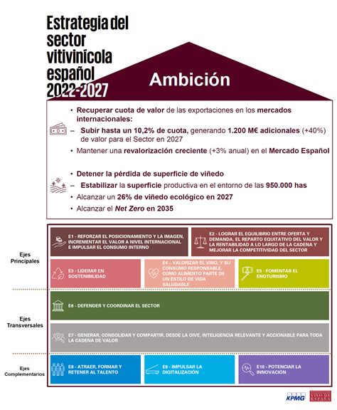 Estrategia Del Sector Vitivin Cola Espa Ol Vertebraci N Sectorial