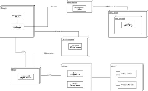 Deployment Diagram Documentation