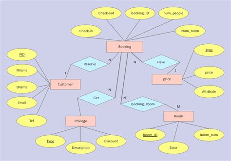 draw  er diagram  hotel management systems er diagram