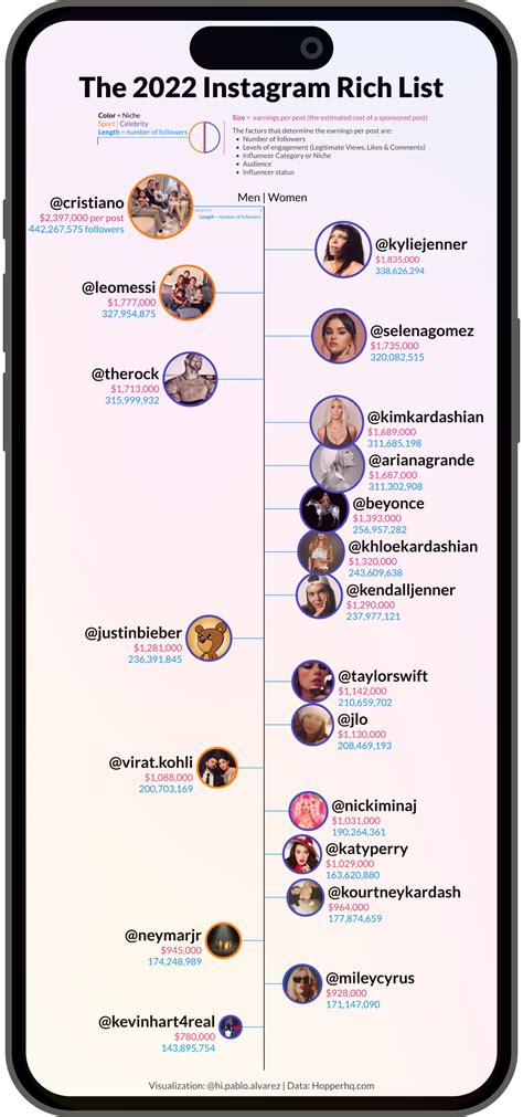 How Much The Most Followed Instagram Accounts Earn On Posts