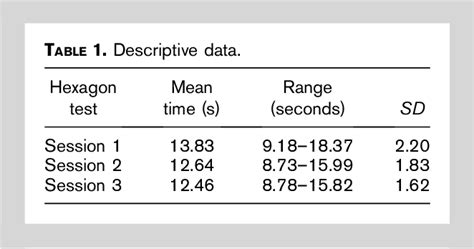 Test Retest Reliability And Minimal Detectable Change Of The Hexagon