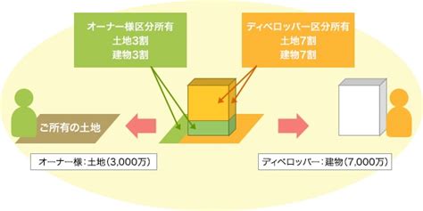 等価交換の仕組みとそのメリットデメリットとは？ 成功のための土地活用・資産活用ライブラリー「高松建設マガジン」