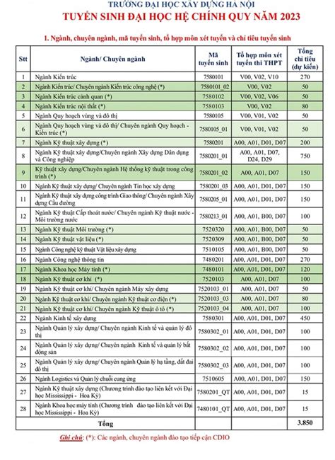 Năm 2023 Trường Đại Học Xây Dựng Hà Nội Tuyển 3 850 Chỉ Tiêu Vov2 Vn