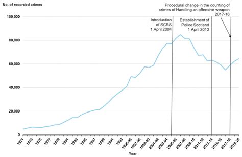 2 Main Findings Recorded Crimes And Offences In Scotland Recorded