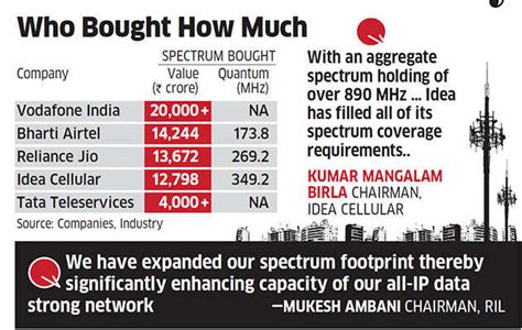 Spectrum Auction Ends With Bids Worth Rs 65 789 Crore In Five Days