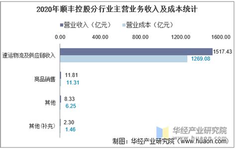 2016 2020年顺丰控股（002352）总资产、营业收入、营业成本、净利润及每股收益统计企业数据频道 华经情报网