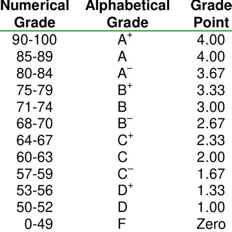 Numerical And Alphabetical Grades Download Scientific Diagram