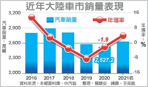 中汽協：陸2020汽車銷量 年減19％ A12 陸港股市 20210107