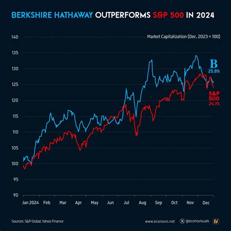 📈 Berkshire Hathaway Outperforms S&P 500 in 2024 - Voronoi