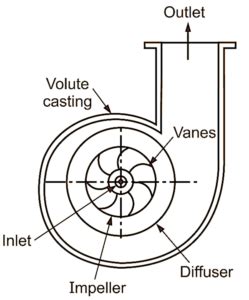 What Is Centrifugal Compressor Working Construction Diagram