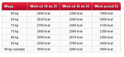 Dzienne Zapotrzebowanie Energetyczne Jedzmy Zdrowo Pl