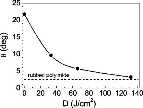 The Angular Selectivity H Dependence Of Cholesteric Texture Aligned