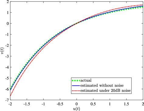 Nonlinearity of Example 2(iii) | Download Scientific Diagram