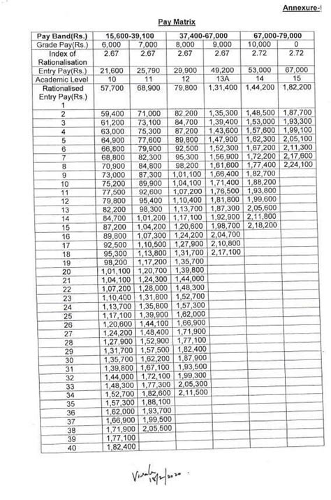 7th Cpc Revised Ugc Pay Scales To Teachers Academic Officers Mhrd