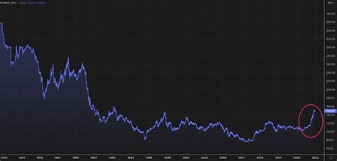 Yen Down Financial Times