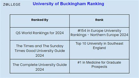 University Of Buckingham Ranking Acceptance Rate Requirements And