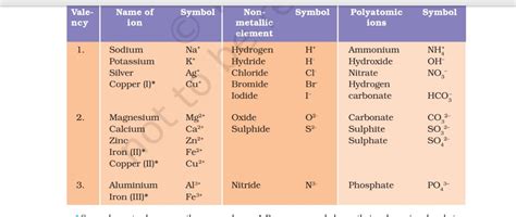 Valency Table Science Notes Teachmint