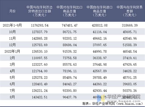 2022年8月中国与匈牙利双边贸易额与贸易差额统计华经情报网华经产业研究院