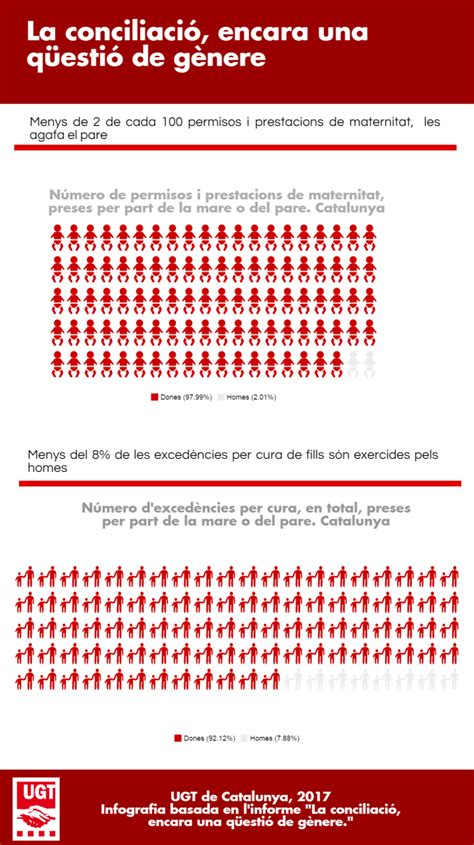 Infografia La conciliació encara una qüestió de gènere UGT Catalunya