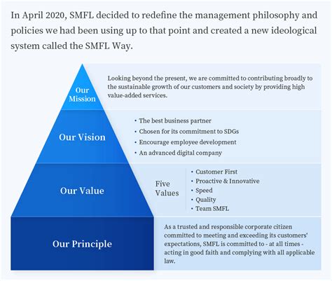 Smfl Way About Smfl Corporate Information Sumitomo Mitsui Finance