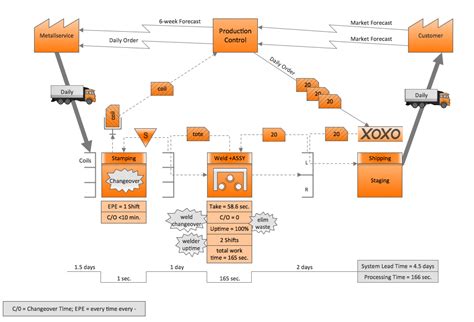 Visio Value Stream Map Template Download