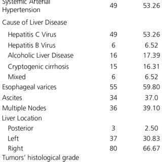 Epidemiological And Clinical Characteristics Of Patients Under Going