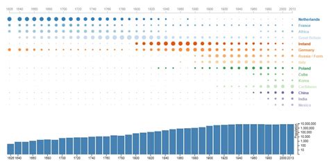 Infographic: Here's NYC's Immigration Patterns Over 387 Years | 6sqft