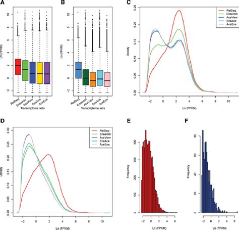 Expression Distribution Of Genes And Transcripts In The Five