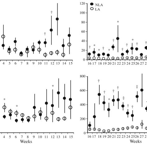 Weekly Differences In Sex Steroids Between La And Nla Individuals The