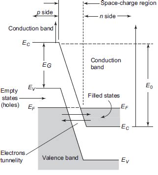 Tunnel Diode - Working and Characteristics - Electronics Club